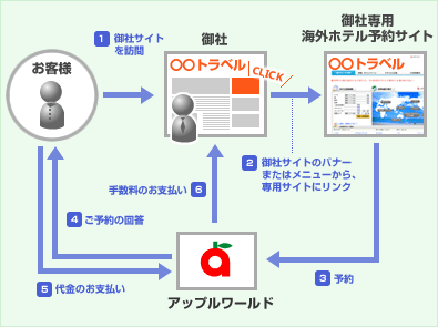 アフィリエイト提携フローイメージ