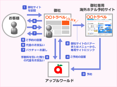 フルサポート提携フローイメージ